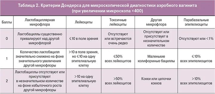 Гарднереллез лечение у женщин схема. Кольпит лечение у женщин препараты схема лечения. Аэробный вагинит схемы лечения. Кольпит лечение у женщин препараты схема лечения. Схема лечения кольпита у женщин.