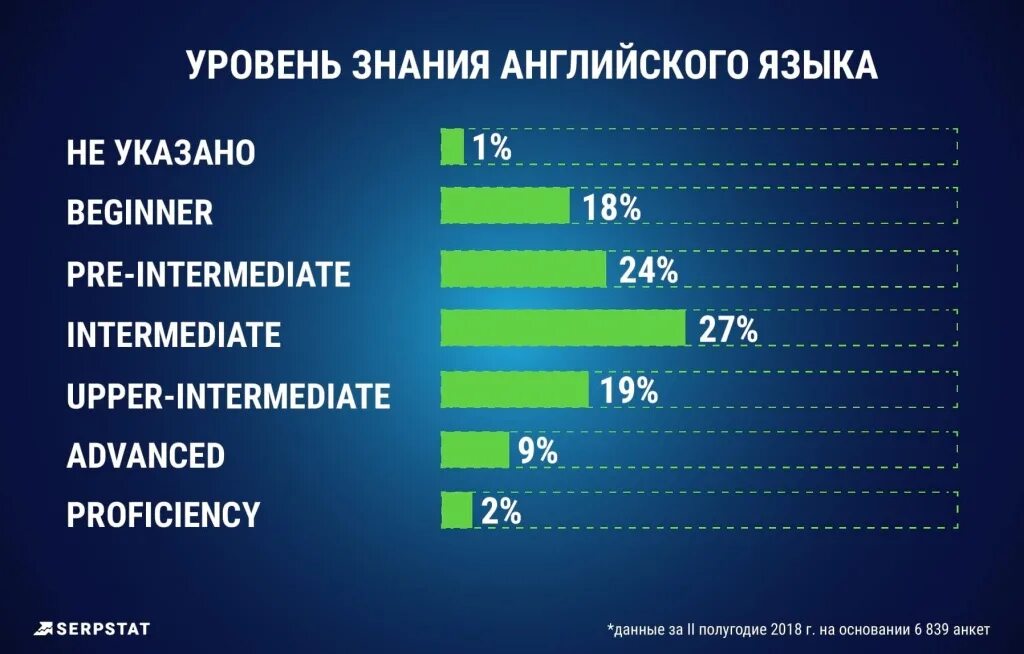 Знание английского в россии. Уровни знания английского. Уровни иностранного языка. Уровни знания иностранного языка. Уровни познания английского языка.