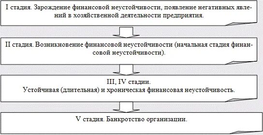 Этапы банкротства физического лица схема. Этапы процесса банкротства. Диагностика банкротства предприятия. Этапы процедуры банкротства. Этапы процесса банкротства.