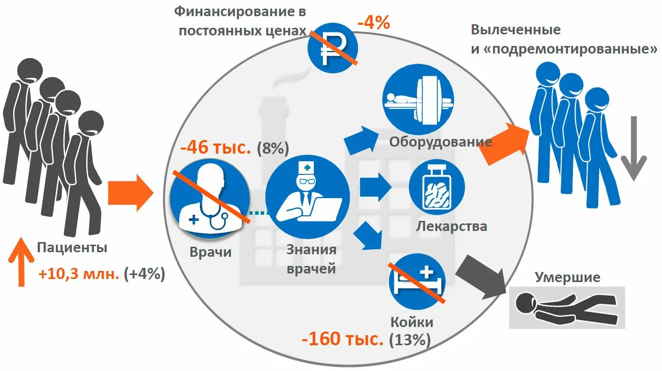 Оптимизация здравоохранения. Оптимизация здравоохранения в России. Оптимизация здравоохранения в РФ %. Оптимизаторы медицины в России. Здравоохранение рф 2018