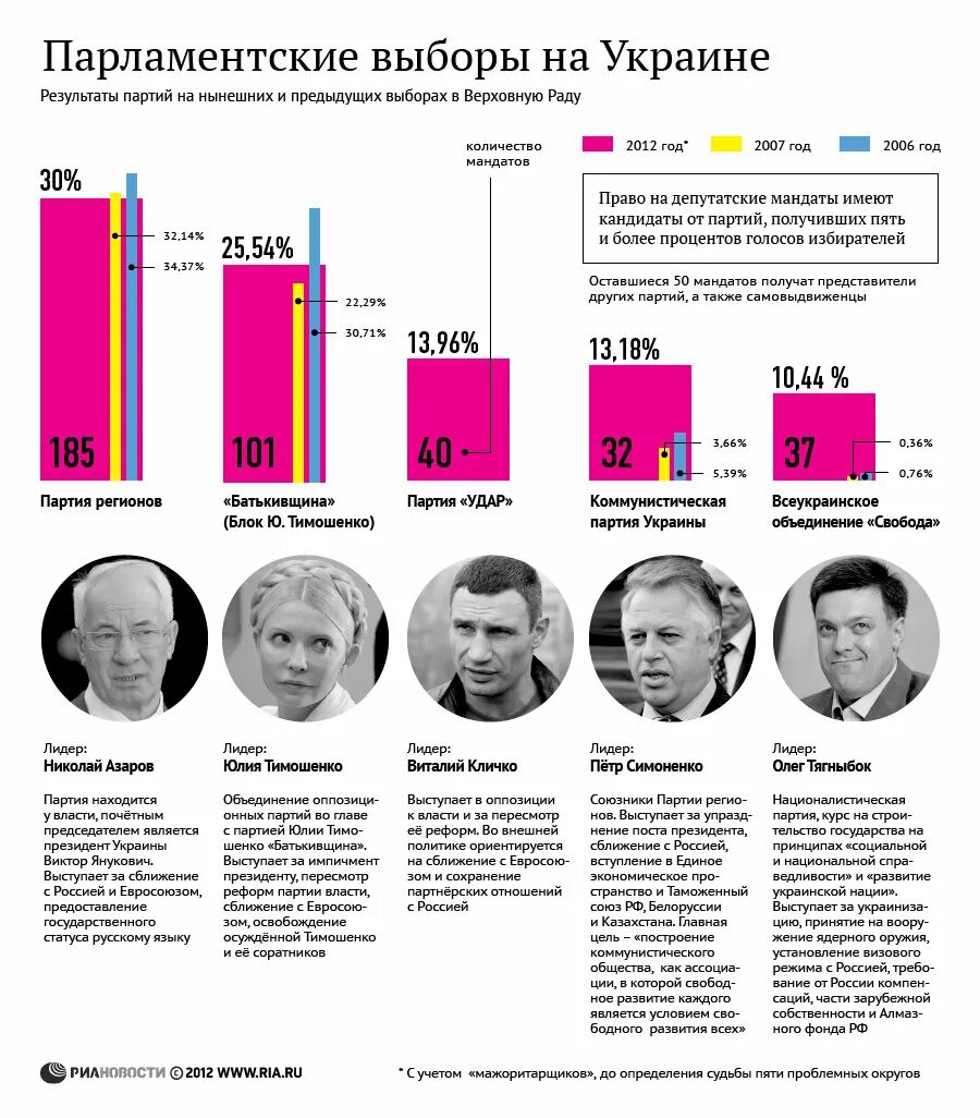 Итоги предыдущих выборов. Итоги выборов в Верховную Раду 2012. Результаты парламентские выборы в Украине 2012. Итоги выборов на Украине 2012. Результаты выборов 2012.