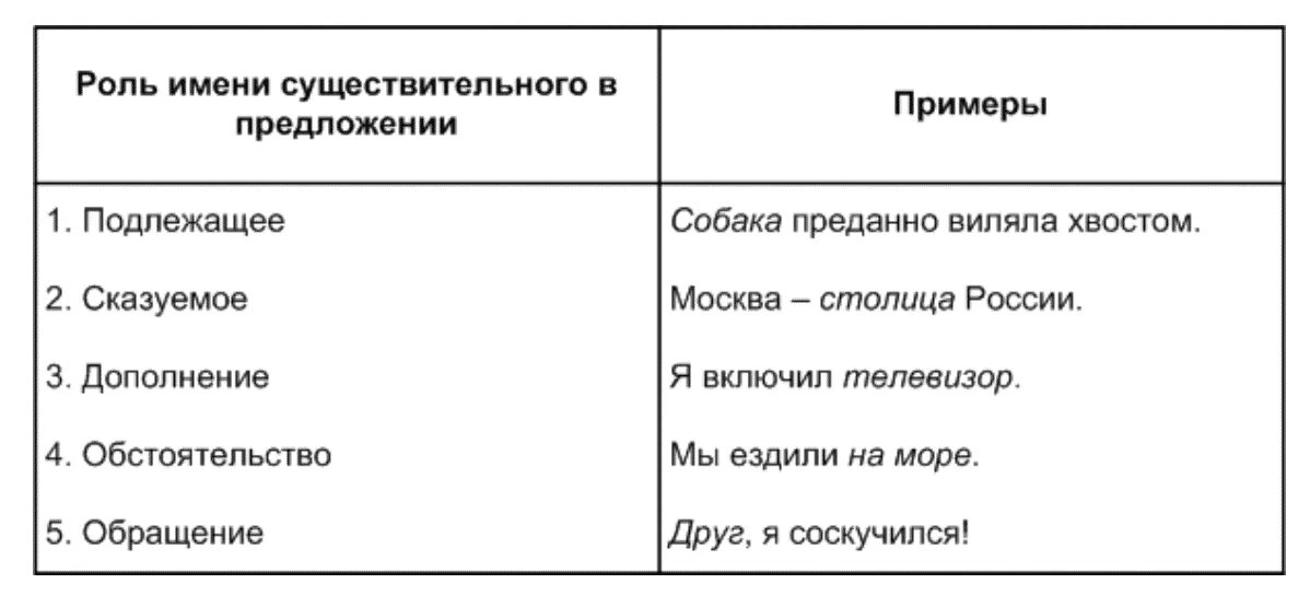 Имя существительное функция в предложении. Роль имени существительного АВ предложении. Роль имени существительного в предложении. Роль имени существительного в и п в предложении. Роль в предложениях имени сущ.