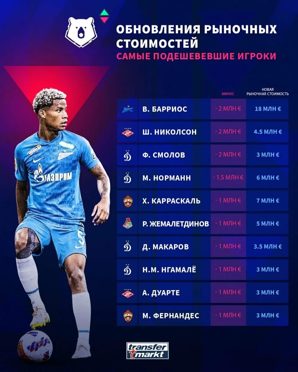Самый дорогой футболист. Топ 100 футболистов. Самые дорогие игроки рпл. Топ лучших футболистов в рпл. Самые дорогие игроки рпл.