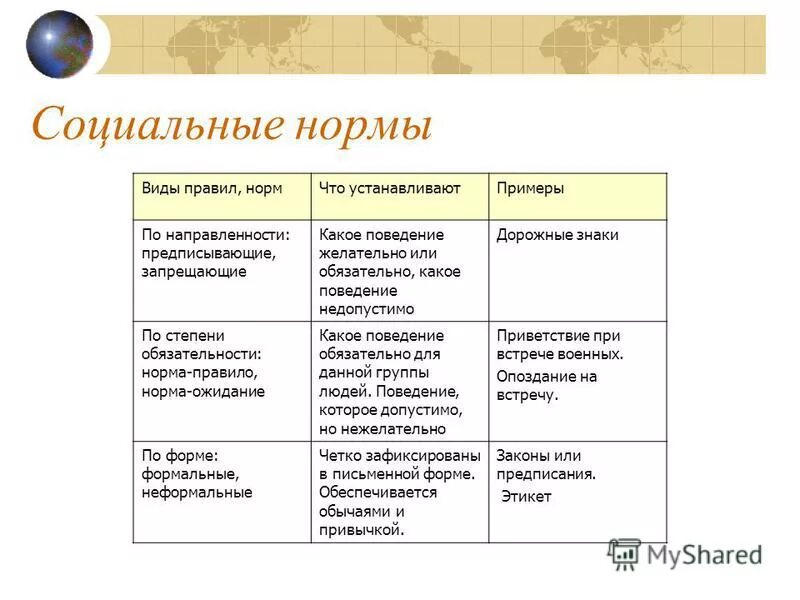 Правила общества примеры. Виды социальных норм таблица по обществознанию 7 класс с примерами. Таблица по обществознанию 7 класс социальные нормы с примерами. Виды правил соц.нормы по направленности пример. Социальные нормы нормы правила.