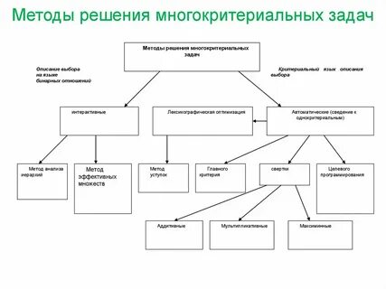 Многокритериальные оптимальные решения