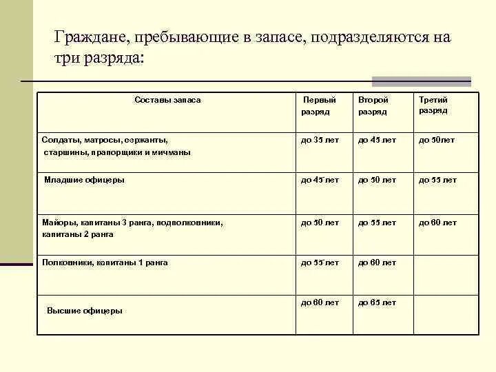 Категории пребывания в запасе. Граждане пребывающие в запасе подразделяются на три разряда. разряды граждан пребывающих в запасе таблица. возраст граждан пребывающих в запасе разряды. граждане прибывающие в запа.
