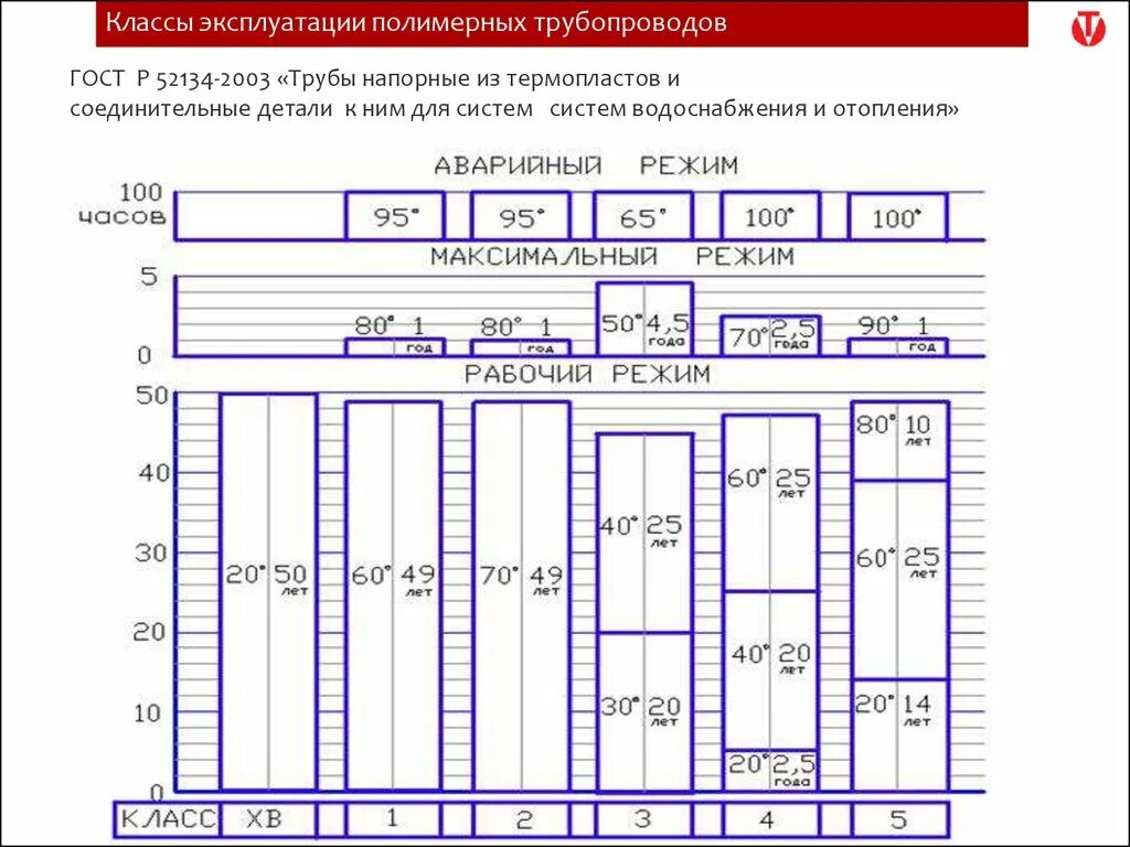 Срок службы металлопластиковых труб. Трубы напорные из термопластов ГОСТ Р 52134-2003. ГОСТ Р 52134-2003 труба. Классы эксплуатации полимерных трубопроводов. Классы эксплуатации труб.