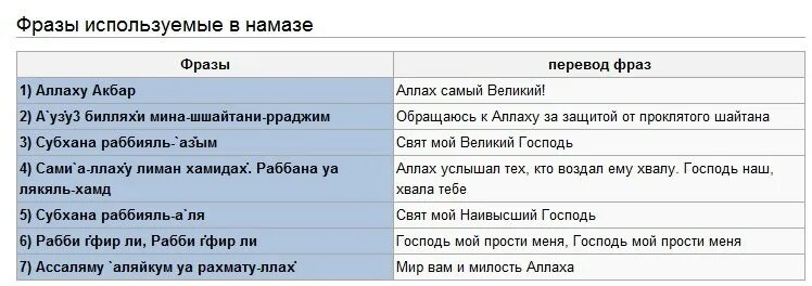 Фразы, используемые в намазе. Намаз текст. Намаз на русском.