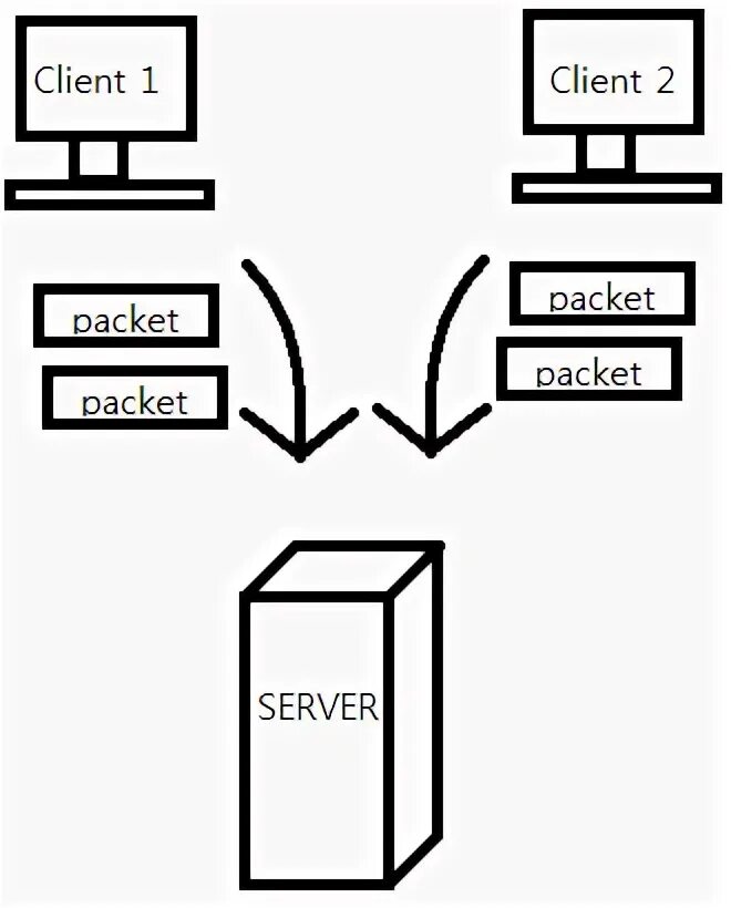 Packet client. Udp сервер. Датаграммы udp. Udp Socket. Datagram сокет.