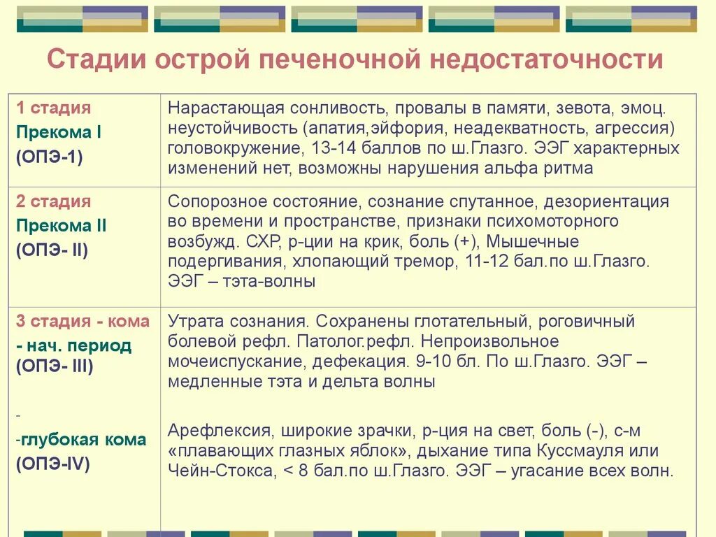 Острая недостаточность печени. Острая печеночная недостаточность диагностика. Клиника печеночной недостаточности по стадиям. Печеночнакя недостаточность Стад. Степени острой печеночной недостаточности.