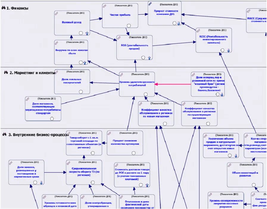 Техника карта целей. Стратегическая карта. Построение стратегических карт. Дорожная (стратегическая) карта. Дорожная карта бизнеса.