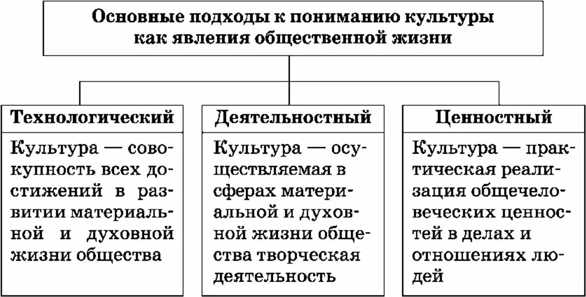 Подходы к понятию культура. Основные подходы к определению понятию культуры. Основные подходы к пониманию сущности культуры. Основные подходы к определению культуры таблица. Объекты и субъекты культуры