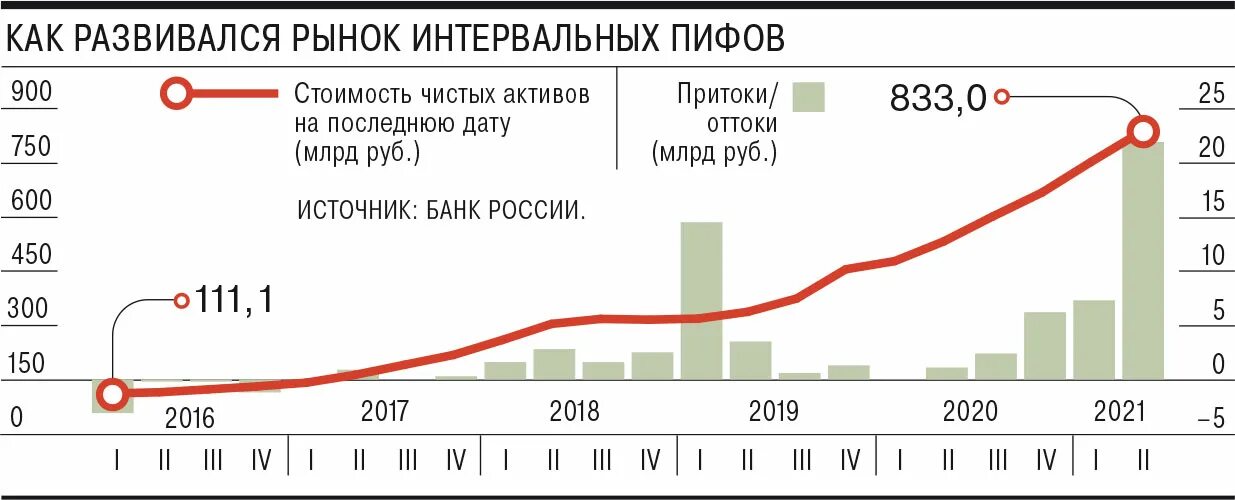 Пиф ликвидность. Интервальные инвестиционные фонды. интервальный пиф. что такое интервальный фонд. пиф ликвидность втб.