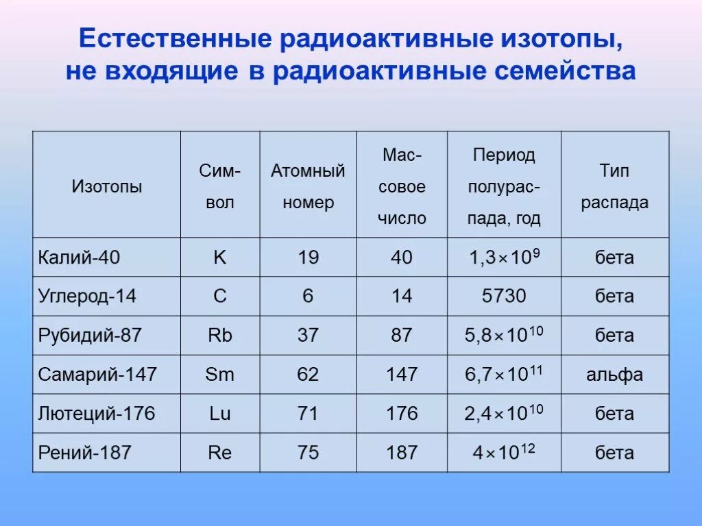 Радиоактивные изотопы. Естественные радиоактивные изотопы. Естественные радиоактивные элементы. Радиоактивность изотопы.