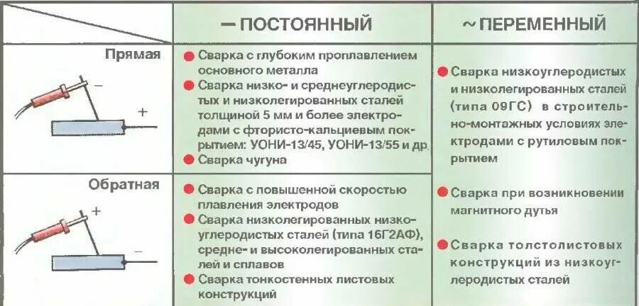 Можно ли использовать сварку для. Прямая полярность на сварочном аппарате. Сварка инвертором прямая и Обратная полярность. Подключение электродов к сварочному инвертору полярность. Что такое прямая и Обратная полярность сварочного тока.