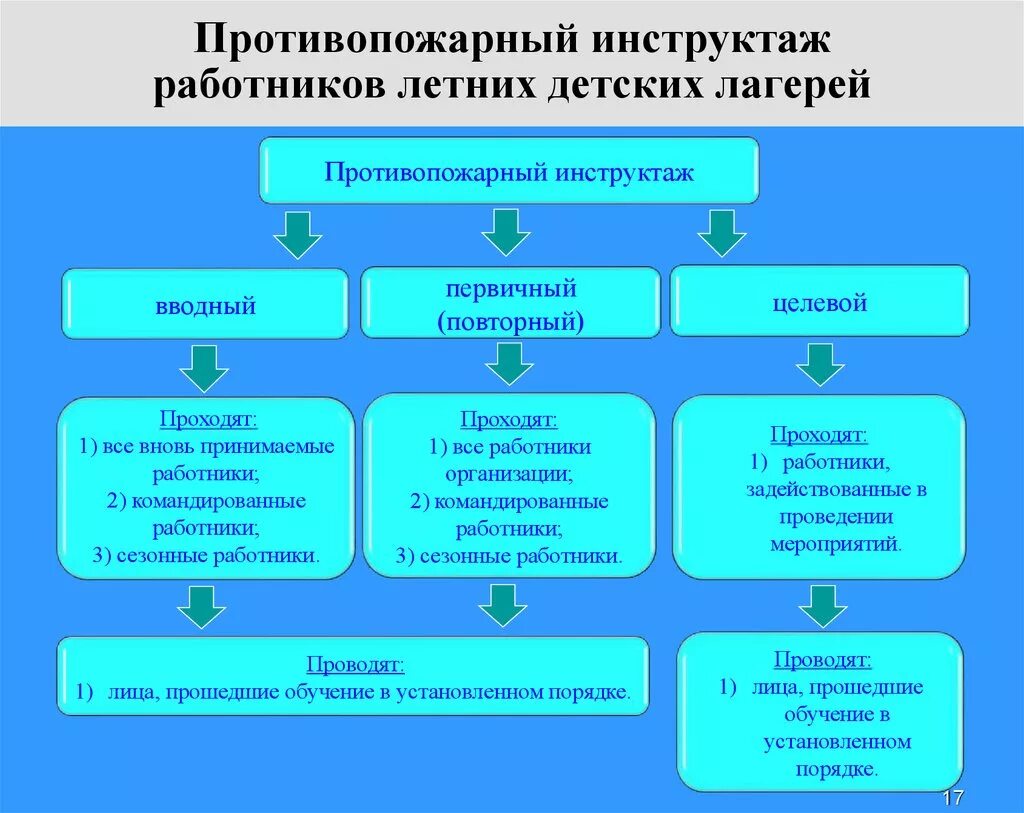 Первичный и вводный инструктаж по пожарной безопасности. Вводный и первичный инструктаж. Структурная схема первичного инструктажа. Противопожарные инструктажи схема. Перечислите виды противопожарных инструктажей?.