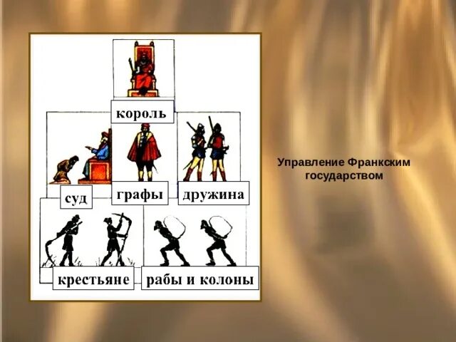 Составьте схему управления франкским королевством при хлодвиге Составь схему управления королевством при хлодвиге