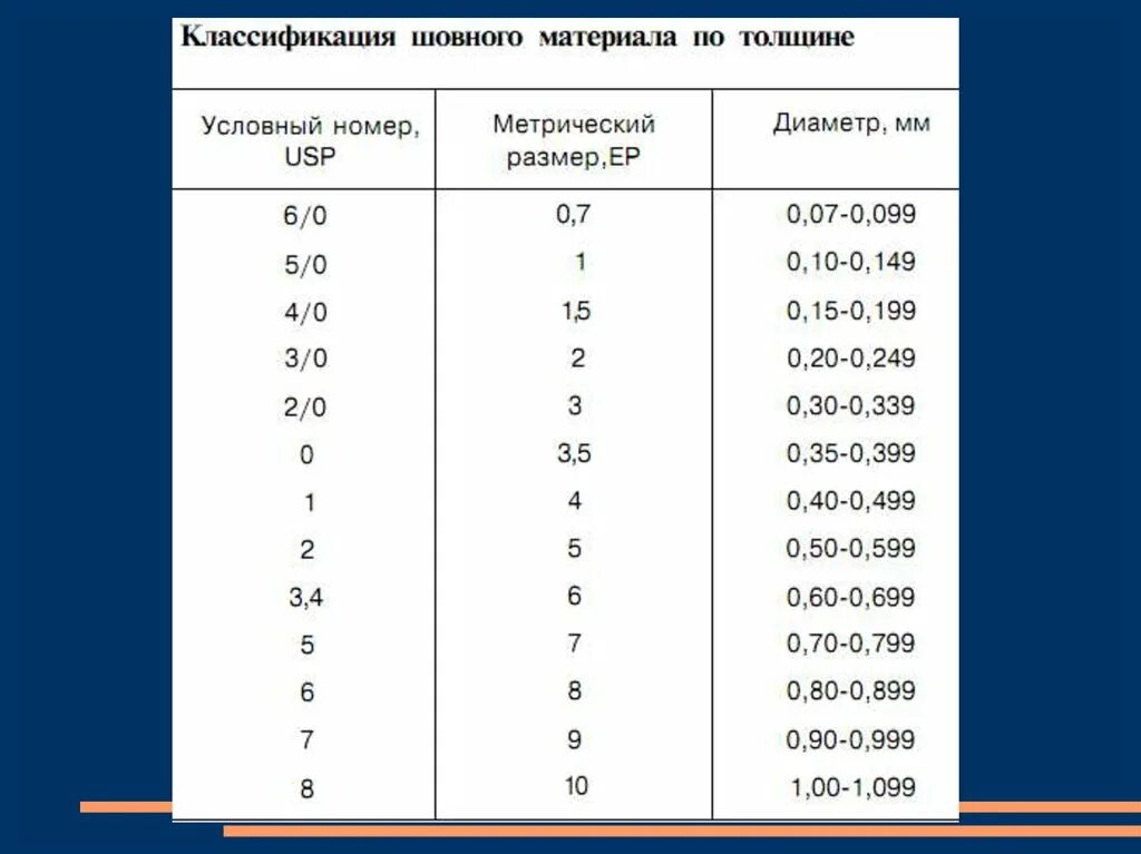 Игл расшифровка. Таблица соответствия шовного материала. Таблица толщины хирургических нитей. Толщина нити шовного материала USP 5. Толщина хирургических нитей.