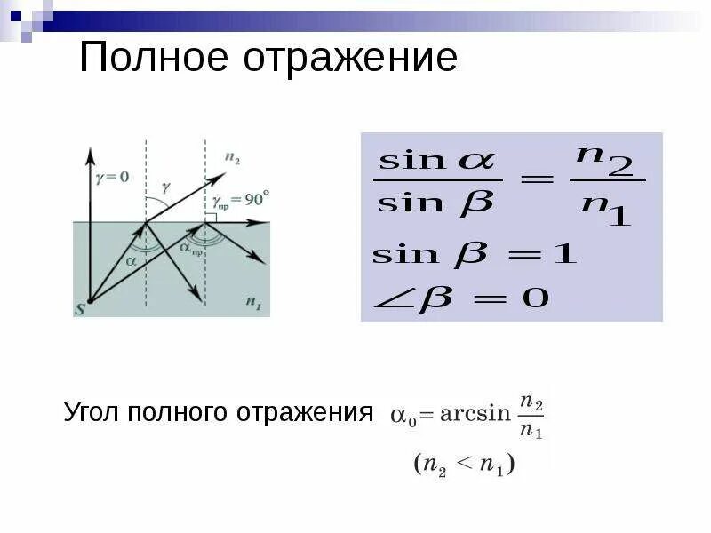 Полное отражение физика формула. Полное внутреннее отражение формула. Закон полного отражения света. Угол полного отражения.