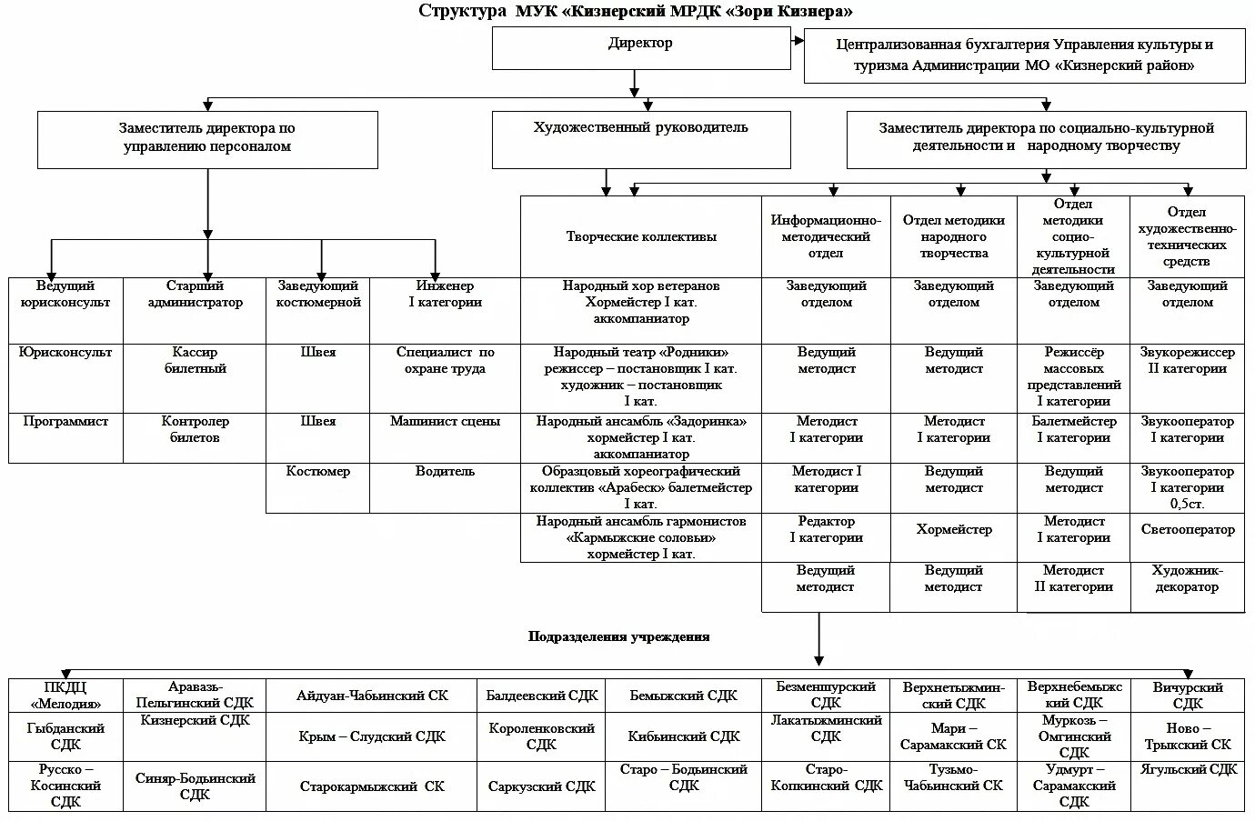 Названия учреждений культуры. Организационная структура учреждения культуры схема. Организационная структура дома культуры схема. Организационная структура культурно-досугового учреждения. Организационная структура дома культуры.