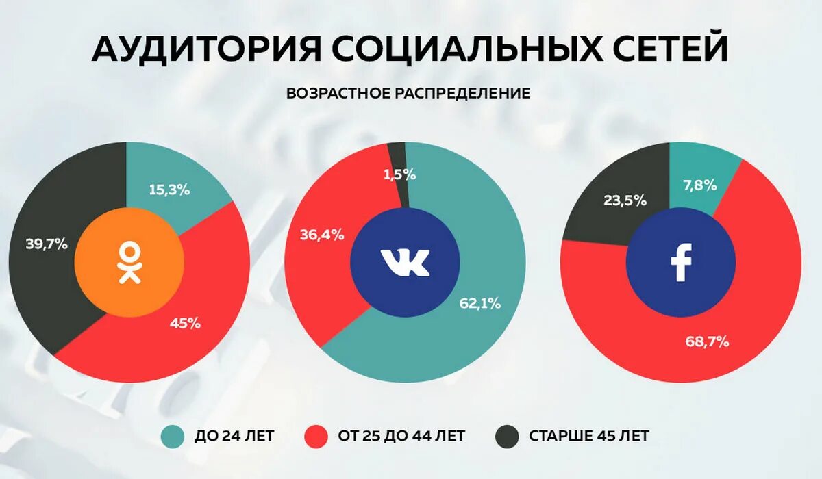 Целевая аудитория социальных сетей. Аудитория социальных сетей. Возраст аудитории социальных сетей. График аудитории социальных сетей. Социальные сети 2023 год