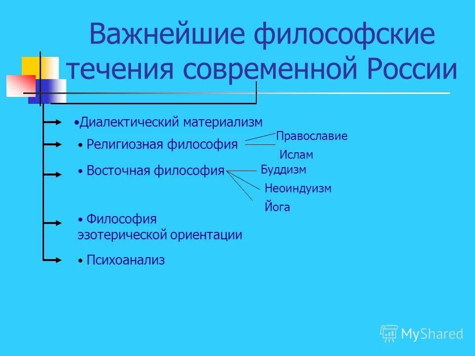 Основные литературные течения. Основные философские течения. Течения современной философии. Литературные течения начала хх века. Модернистские направления в искусстве 20 века.