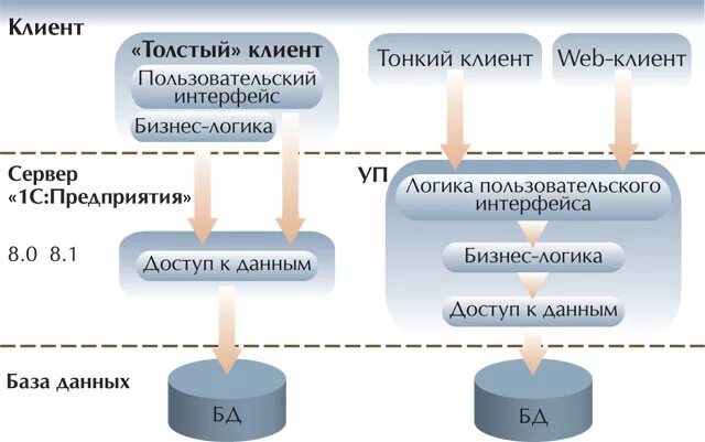 Толстый и тонкий клиент. Тонкий клиент и толстый клиент. Модели «тонкого» клиента. Тонкий и толстый клиент 1с. 1с версии тонкий клиент