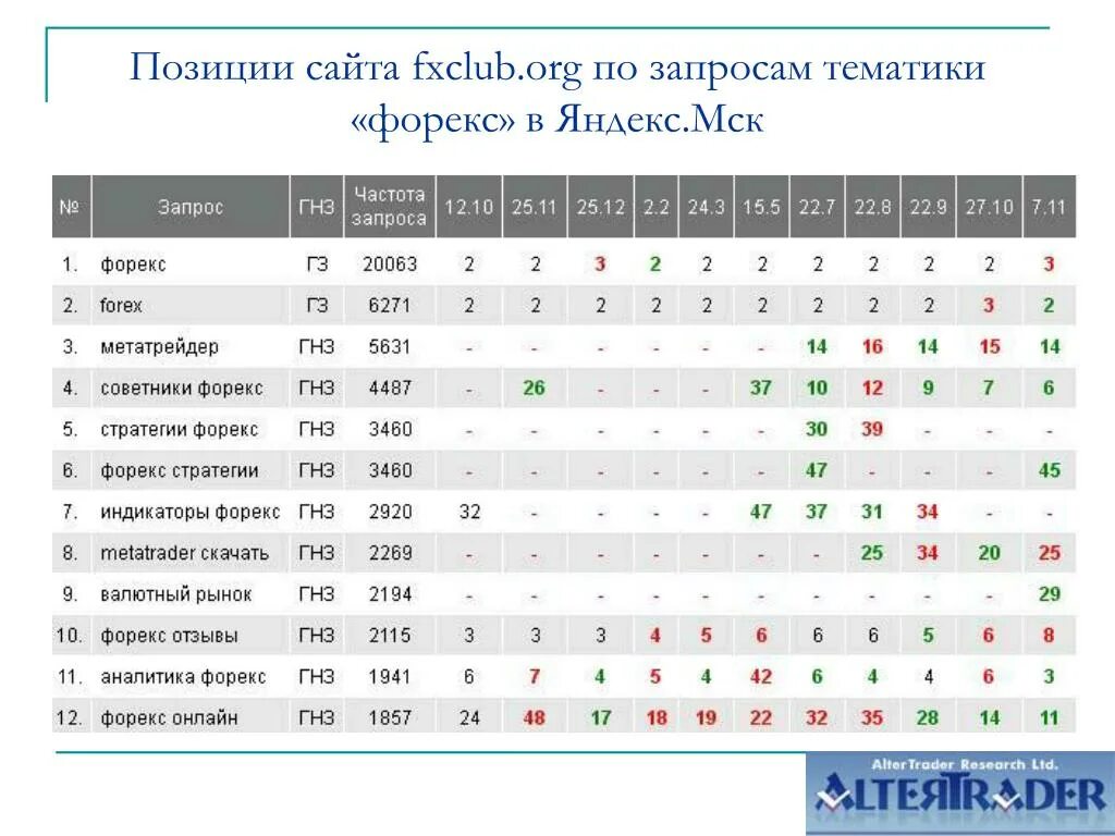 Позиция сайта в результатах. Позиции сайта. Рост позиций сайта. Как узнать в какой позиции мой сайт.