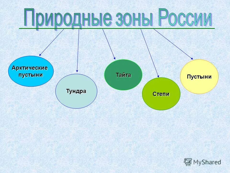 Повторить природные зоны. Кластер природные зоны России. Схема природных зон. Природные зоны России схема.