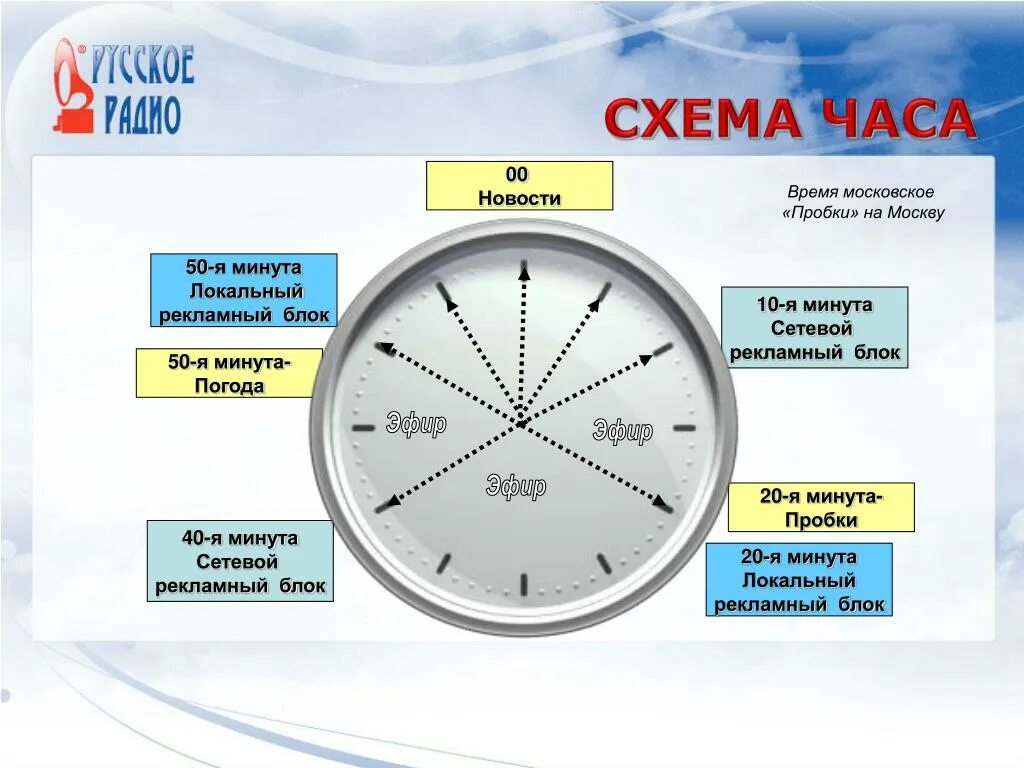 Сделай час 11. Клок на радио. структура часа радиостанции. структура часа на радио. схема часа на радио.