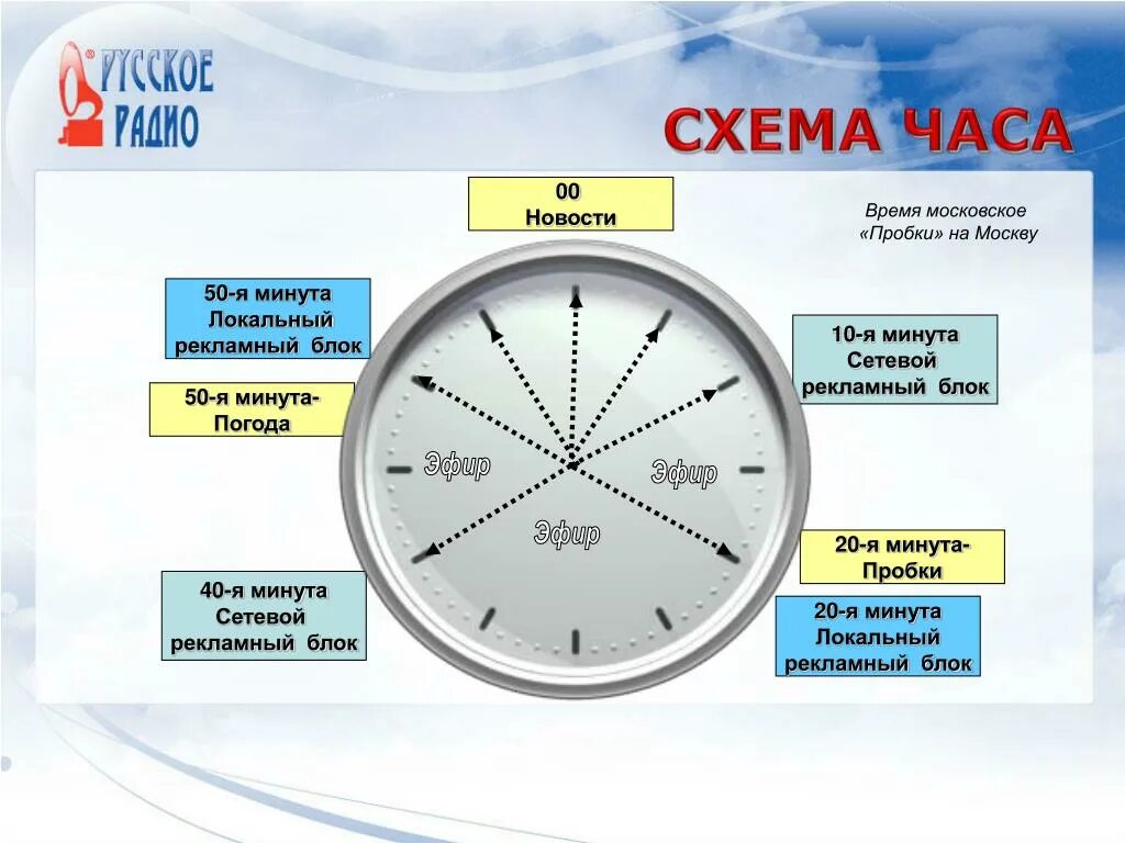Клок на радио. Программное колесо радио. Структура радиоэфира. Клок час на радио. Информация на канал время