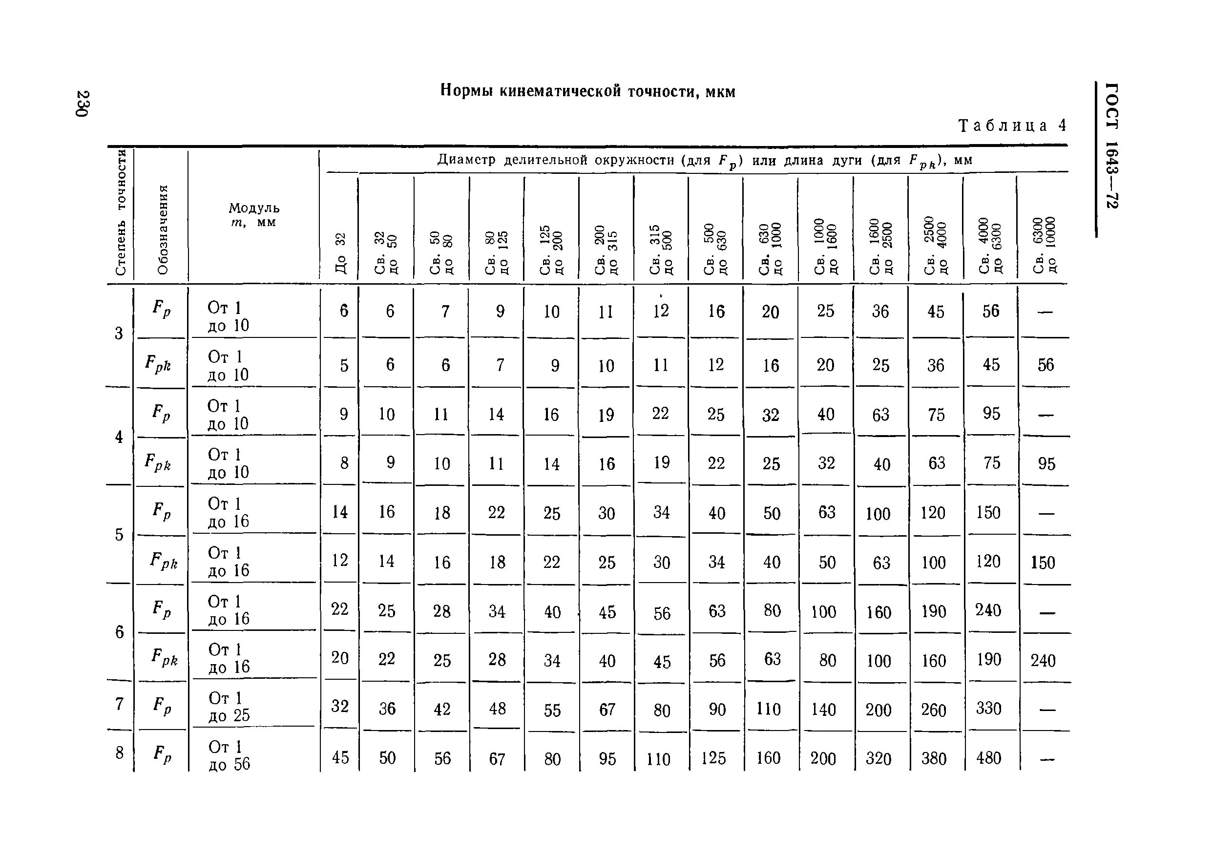 Нормы точности цилиндрических зубчатых колес. Гост 1643-81 таблица. Допуск на наружный диаметр шестерни. Допуск на диаметр зубчатого колеса. Допуск радиального биения зубчатого колеса.