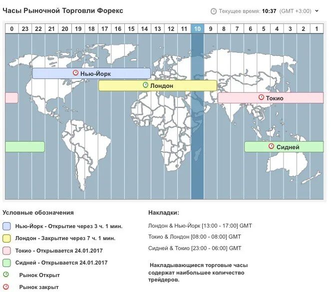 Торговые сессии по времени. Торговые сессии на бирже. Время работы рынка форекс. Сессии на форекс по московскому времени. Время американской биржи по московскому
