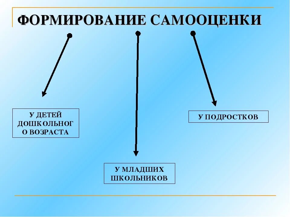 Самооценка детей младшего школьного возраста. Формирование самооценки. Становление самооценки. Стадии формирования самооценки. Формирование самооценки у ребенка.