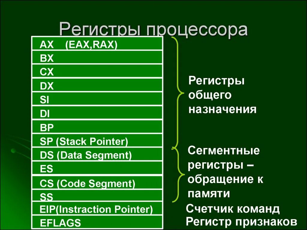 Регистр признаков. Организация регистров современного процессора. Регистры процессора название и Назначение. Перечислите регистры процессора.. Регистры процессора 86.