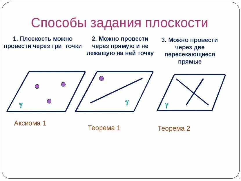 Аксиомы стереометрии и следствия из них. 2 Следствия из аксиом стереометрии. Способы задания плоскости Аксиомы. Аксиомы стереометрии способы задания плоскости. 1 линию можно провести