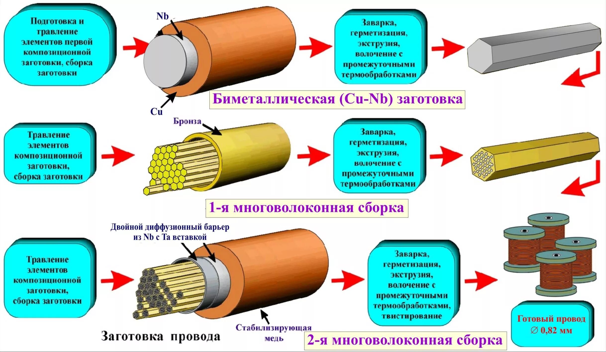 Nb3sn сверхпроводник. Сверхпроводящий провод. Высокотемпературные сверхпроводники. Сверхпроводящие материалы примеры.