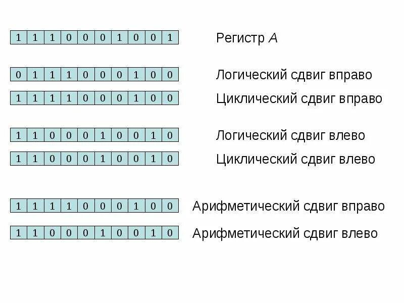 Регистр ссылок. Логический и Арифметический сдвиг. Логический сдвиг вправо. Арифметический и логический сдвиг вправо. Логический Арифметический циклический сдвиг.