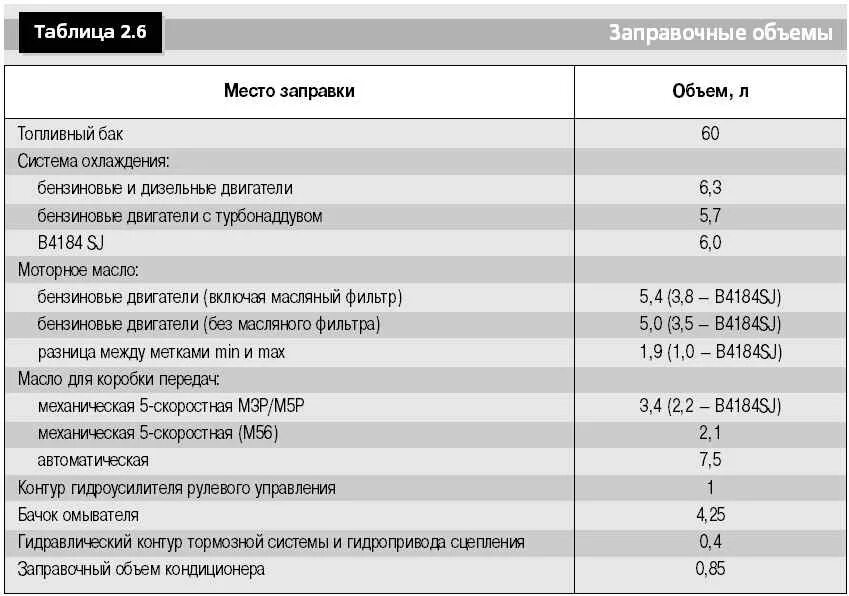 Заправочные ёмкости Вольво ФШ 12 2002. Заправочные данные Вольво с 40. Вольво а40 технические характеристики. Вольво s60 заправочные емкости.