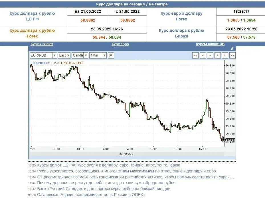 Доллар евро сегодня россия