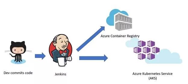 Ci cd jenkins. Ci cd микросервисов. azure vs jenkins. jenkins ci dead.