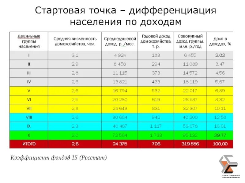 Дифференциация населения по доходам. Доходы по децильным группам. Группы населения по потреблению. Доходы в децильных группах.