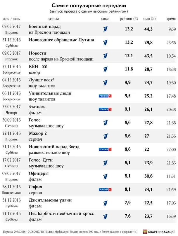 Самые популярные передачи. Самые популярные Телевизионные программы. Рейтинг передач. Самые популярные телепередачи. Список российских шоу