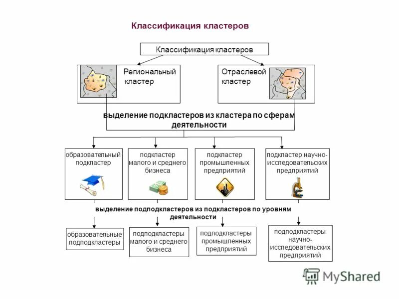 Отраслевой кластер. Классификация кластеров. кластер градация. кластер классификация научных школ.