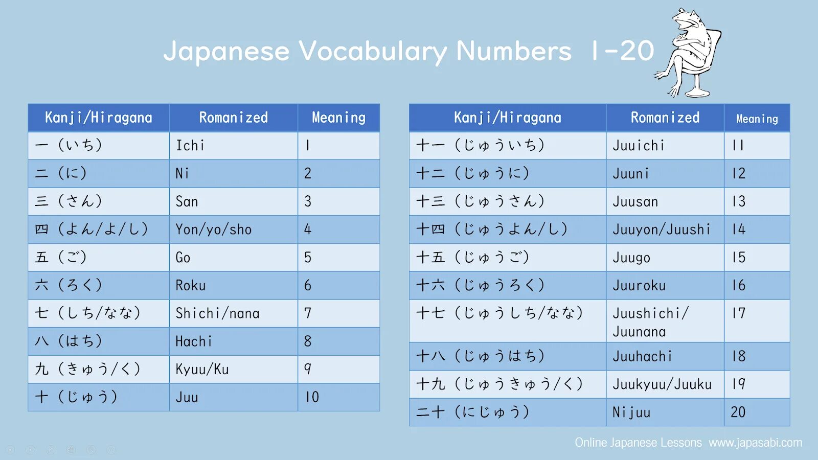 Japanese numbers. Numbers in Japanese. Japanese numbers 1-100. Japanese Vocabulary.