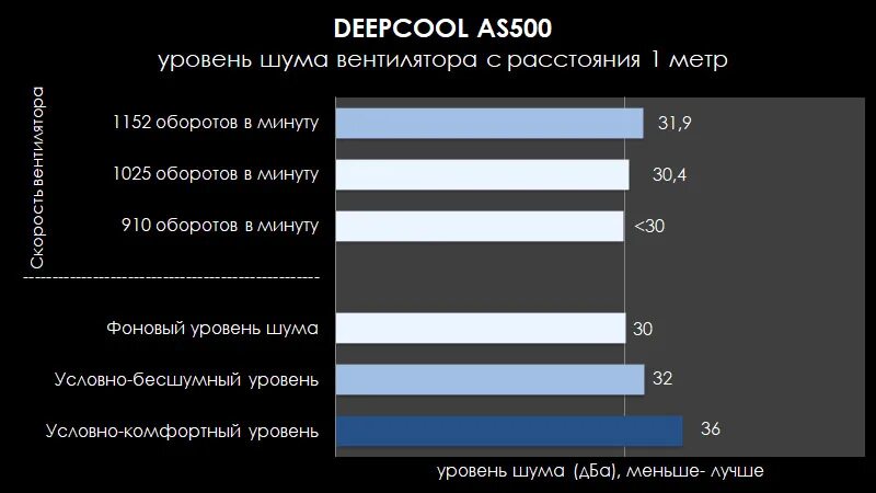 Тест 280. Система охлаждения Xilence Performance a+ liqurizer lq240.w.ARGB [lga1700]. Уровень шума кулера процессора. Уровень шума для вентилятора настольного. Уровни шума кулеров корпуса.