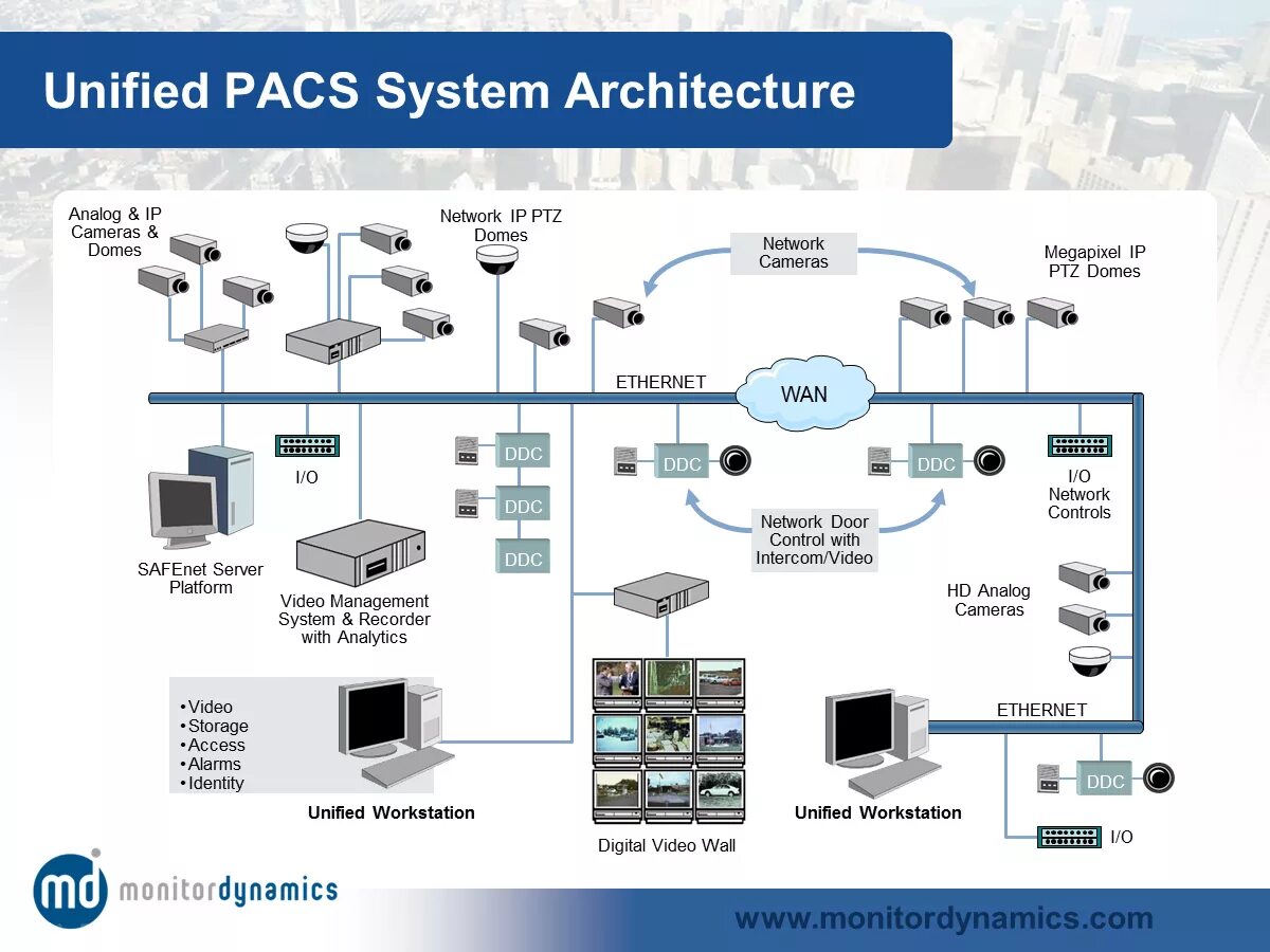 Открытые системы архитектура ppt. Схема архитектуры системы. Systems architecture. Техническая архитектура. Rdf структура.