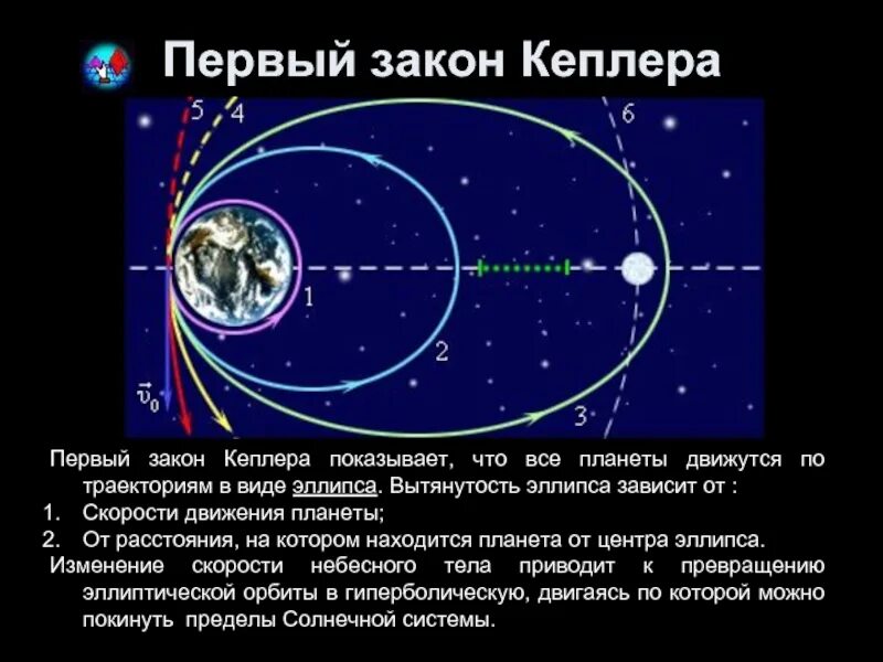 Иоганн кеплер законы движения планет. Законы движения планет 1 закон кеплера. Законы движения земли. Три закона движения планет кеплера. Кто установил законы движения планет.