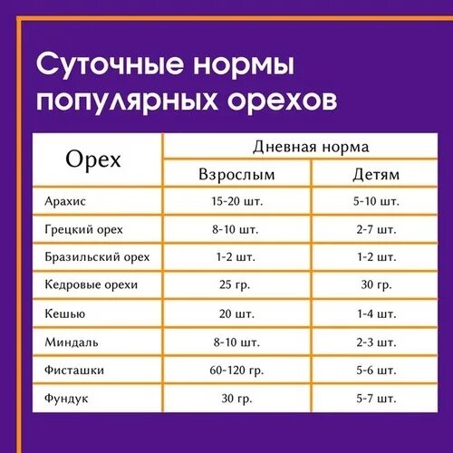 Сколько грамм съедать грецкого ореха. Количество калорий в орехах. Полезные орехи. Грецкие орехи белки на 100г. Орех грецкий.