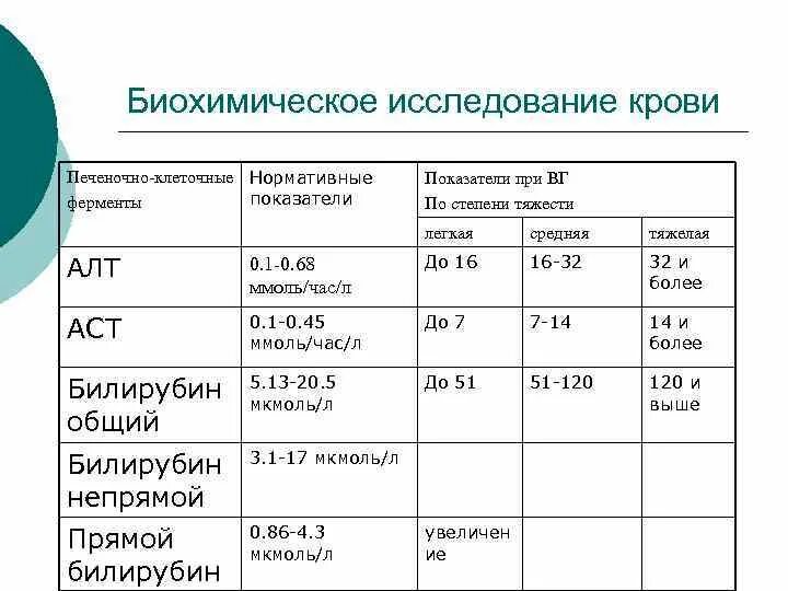 Гепатит ферменты. Показатели биохимии крови при гепатите с. Вирусный гепатит а биохимические показатели крови. Норма биохимического анализа крови при гепатите. Анализ биохимию крови при гепатите.